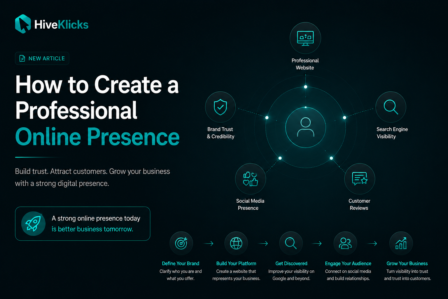 How to Create a Professional Online Presence for Your Business: a minimalist diagram linking a strong digital presence to a professional website, brand trust, search visibility, social media and customer reviews, by HiveKlicks