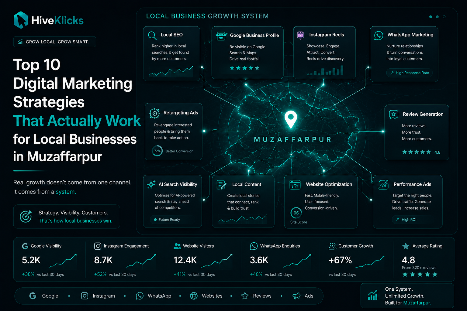 Top 10 Digital Marketing Strategies That Actually Work for Local Businesses in Muzaffarpur: a local-business growth system covering local SEO, Google Business Profile, Instagram reels, WhatsApp marketing, retargeting ads, AI search visibility, reviews and conversion, by HiveKlicks