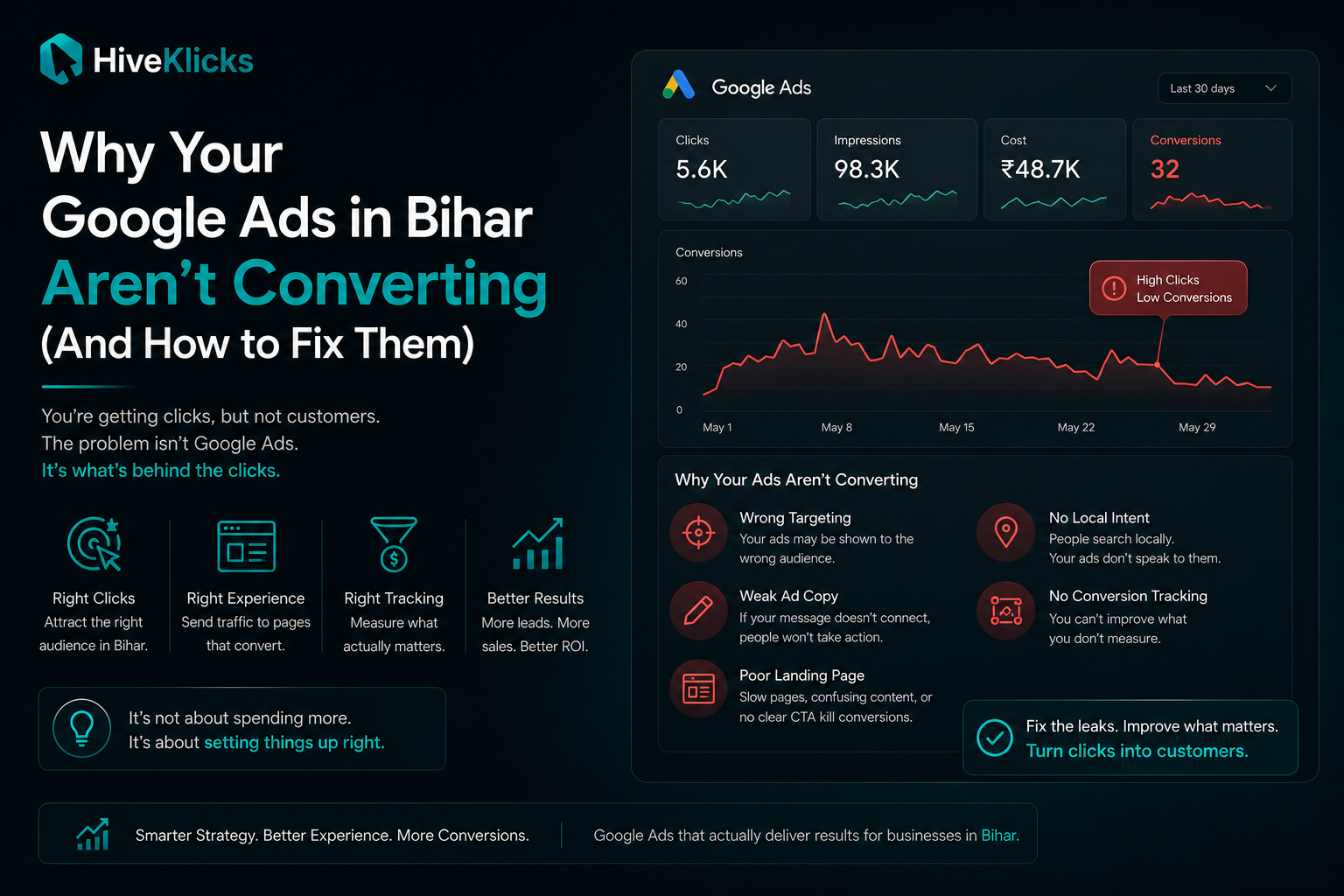 Why Your Google Ads in Bihar Aren't Converting and how to fix them: a Google Ads dashboard showing clicks without conversions, with common causes such as wrong targeting, weak ad copy, poor landing pages and no conversion tracking, by HiveKlicks