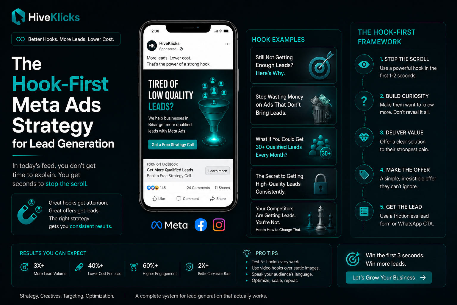 The Hook-First Meta Ads Strategy for Lead Generation: a Meta ad feed example and a five-step hook-first framework to stop the scroll, build curiosity, deliver value and convert leads on Facebook and Instagram, by HiveKlicks