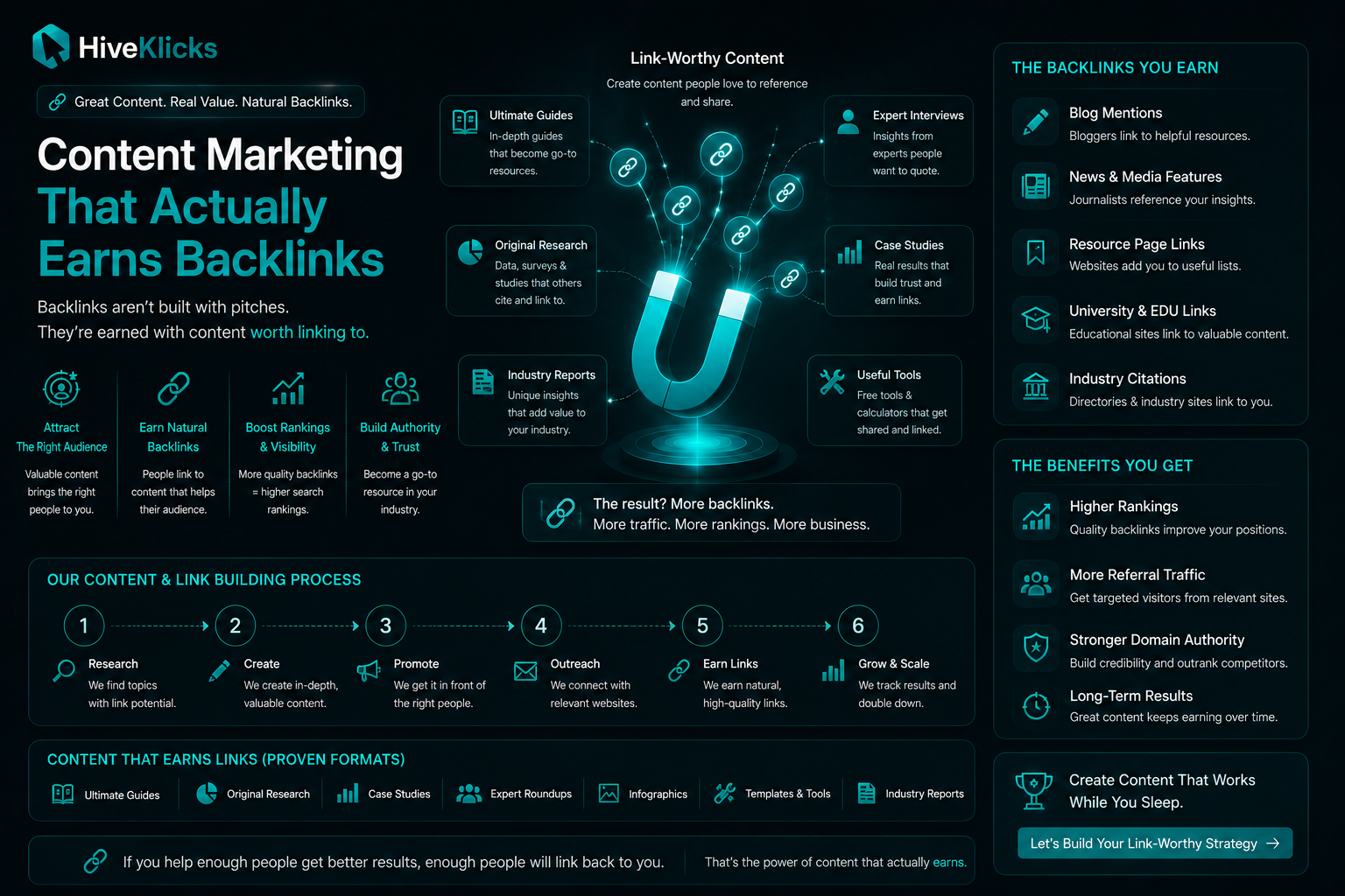Content Marketing That Actually Earns Backlinks: a magnet pulling link-worthy content formats such as original data, expert interviews, resource pages, case studies and useful tools, with a proven content and link-building process, by HiveKlicks