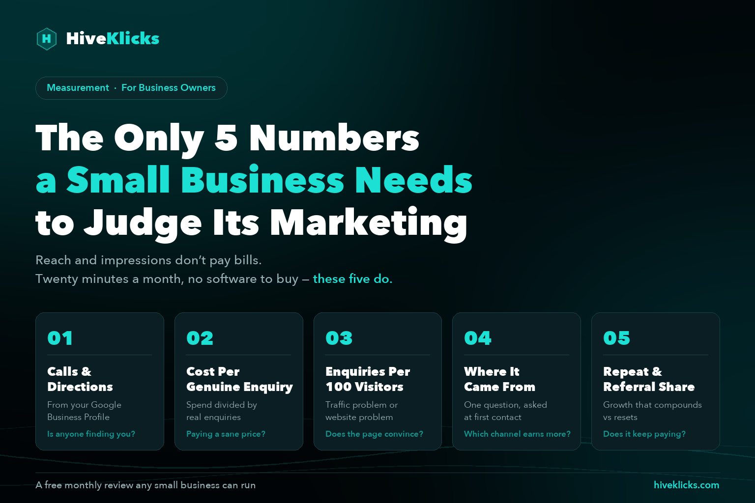 The only 5 numbers a small business needs to judge its marketing: five numbered tiles showing Google Business Profile calls, cost per genuine enquiry, enquiries per 100 visitors, enquiry source and repeat and referral share, by HiveKlicks