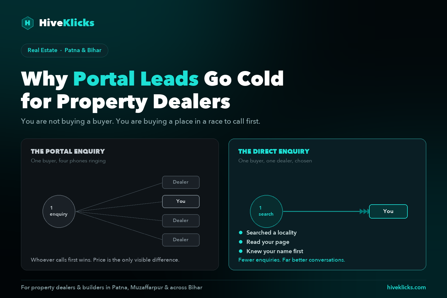 Why portal leads go cold for property dealers: a comparison of a shared portal enquiry reaching four dealers at once against a buyer who searched a locality and chose one dealer directly, for property businesses in Patna and Bihar, by HiveKlicks